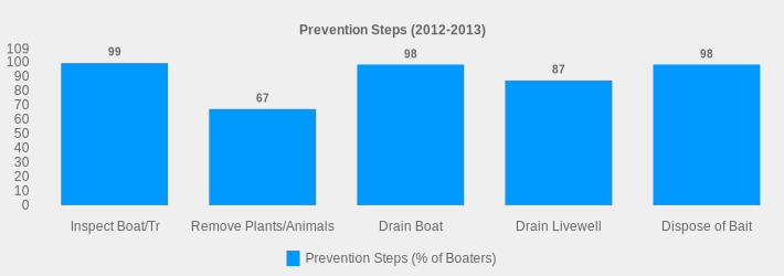 Prevention Steps (2012-2013) (Prevention Steps (% of Boaters):Inspect Boat/Tr=99,Remove Plants/Animals=67,Drain Boat=98,Drain Livewell=87,Dispose of Bait=98|)