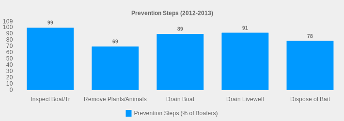 Prevention Steps (2012-2013) (Prevention Steps (% of Boaters):Inspect Boat/Tr=99,Remove Plants/Animals=69,Drain Boat=89,Drain Livewell=91,Dispose of Bait=78|)