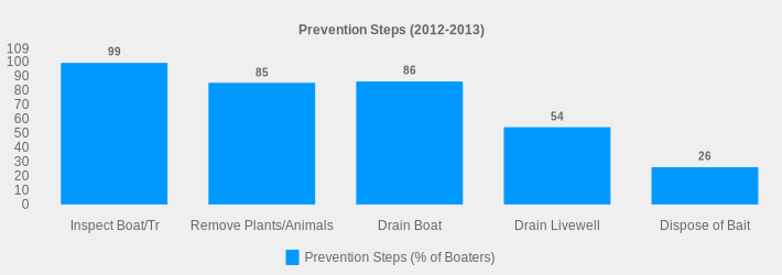Prevention Steps (2012-2013) (Prevention Steps (% of Boaters):Inspect Boat/Tr=99,Remove Plants/Animals=85,Drain Boat=86,Drain Livewell=54,Dispose of Bait=26|)