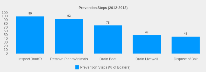 Prevention Steps (2012-2013) (Prevention Steps (% of Boaters):Inspect Boat/Tr=99,Remove Plants/Animals=93,Drain Boat=75,Drain Livewell=49,Dispose of Bait=45|)