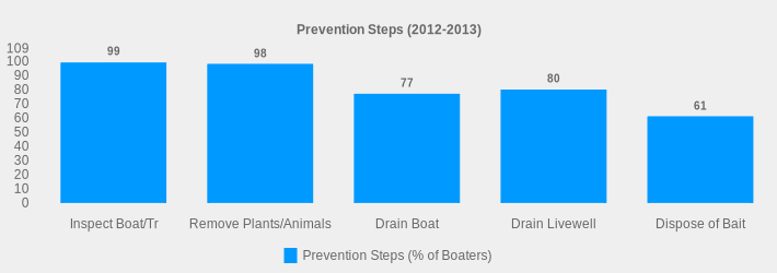 Prevention Steps (2012-2013) (Prevention Steps (% of Boaters):Inspect Boat/Tr=99,Remove Plants/Animals=98,Drain Boat=77,Drain Livewell=80,Dispose of Bait=61|)