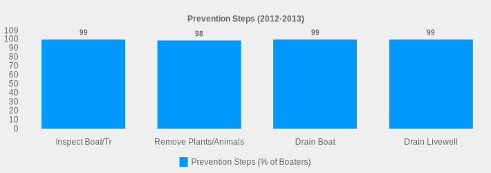 Prevention Steps (2012-2013) (Prevention Steps (% of Boaters):Inspect Boat/Tr=99,Remove Plants/Animals=98,Drain Boat=99,Drain Livewell=99|)