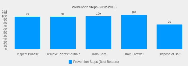 Prevention Steps (2012-2013) (Prevention Steps (% of Boaters):Inspect Boat/Tr=99,Remove Plants/Animals=99,Drain Boat=100,Drain Livewell=104,Dispose of Bait=75|)