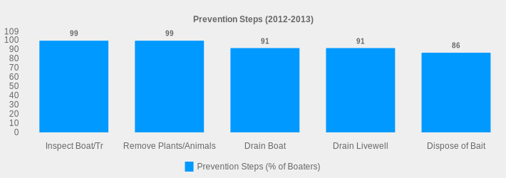 Prevention Steps (2012-2013) (Prevention Steps (% of Boaters):Inspect Boat/Tr=99,Remove Plants/Animals=99,Drain Boat=91,Drain Livewell=91,Dispose of Bait=86|)
