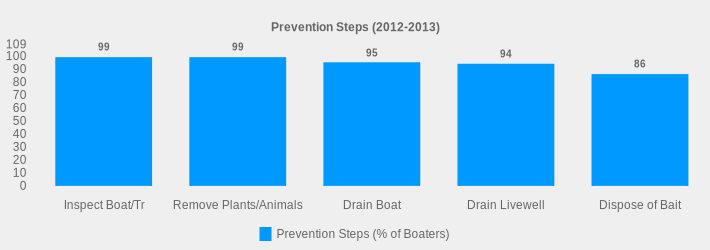 Prevention Steps (2012-2013) (Prevention Steps (% of Boaters):Inspect Boat/Tr=99,Remove Plants/Animals=99,Drain Boat=95,Drain Livewell=94,Dispose of Bait=86|)