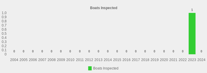 Boats Inspected (Boats Inspected:2004=0,2005=0,2006=0,2007=0,2008=0,2009=0,2010=0,2011=0,2012=0,2013=0,2014=0,2015=0,2016=0,2017=0,2018=0,2019=0,2020=0,2021=0,2022=0,2023=1,2024=0|)