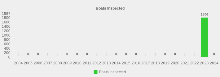 Boats Inspected (Boats Inspected:2004=0,2005=0,2006=0,2007=0,2008=0,2009=0,2010=0,2011=0,2012=0,2013=0,2014=0,2015=0,2016=0,2017=0,2018=0,2019=0,2020=0,2021=0,2022=0,2023=1806,2024=0|)