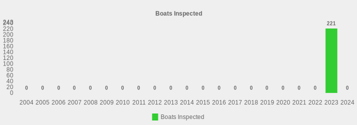 Boats Inspected (Boats Inspected:2004=0,2005=0,2006=0,2007=0,2008=0,2009=0,2010=0,2011=0,2012=0,2013=0,2014=0,2015=0,2016=0,2017=0,2018=0,2019=0,2020=0,2021=0,2022=0,2023=221,2024=0|)