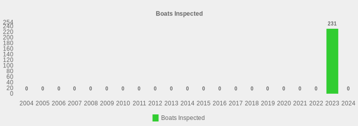Boats Inspected (Boats Inspected:2004=0,2005=0,2006=0,2007=0,2008=0,2009=0,2010=0,2011=0,2012=0,2013=0,2014=0,2015=0,2016=0,2017=0,2018=0,2019=0,2020=0,2021=0,2022=0,2023=231,2024=0|)