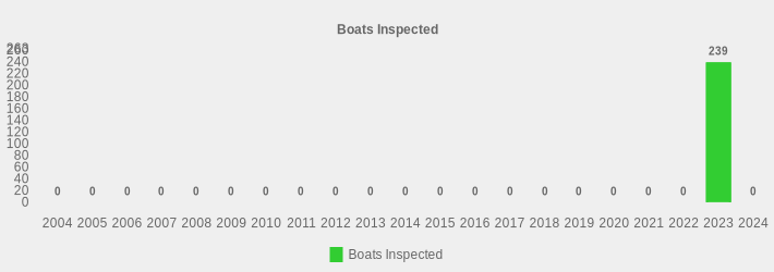 Boats Inspected (Boats Inspected:2004=0,2005=0,2006=0,2007=0,2008=0,2009=0,2010=0,2011=0,2012=0,2013=0,2014=0,2015=0,2016=0,2017=0,2018=0,2019=0,2020=0,2021=0,2022=0,2023=239,2024=0|)