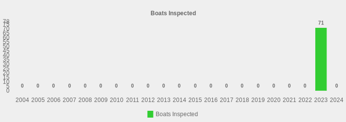 Boats Inspected (Boats Inspected:2004=0,2005=0,2006=0,2007=0,2008=0,2009=0,2010=0,2011=0,2012=0,2013=0,2014=0,2015=0,2016=0,2017=0,2018=0,2019=0,2020=0,2021=0,2022=0,2023=71,2024=0|)