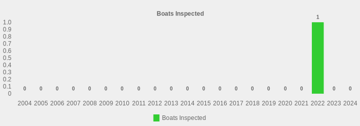 Boats Inspected (Boats Inspected:2004=0,2005=0,2006=0,2007=0,2008=0,2009=0,2010=0,2011=0,2012=0,2013=0,2014=0,2015=0,2016=0,2017=0,2018=0,2019=0,2020=0,2021=0,2022=1,2023=0,2024=0|)