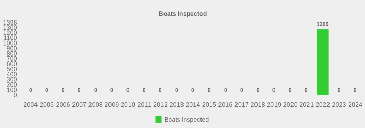 Boats Inspected (Boats Inspected:2004=0,2005=0,2006=0,2007=0,2008=0,2009=0,2010=0,2011=0,2012=0,2013=0,2014=0,2015=0,2016=0,2017=0,2018=0,2019=0,2020=0,2021=0,2022=1269,2023=0,2024=0|)