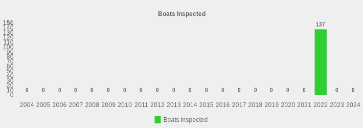 Boats Inspected (Boats Inspected:2004=0,2005=0,2006=0,2007=0,2008=0,2009=0,2010=0,2011=0,2012=0,2013=0,2014=0,2015=0,2016=0,2017=0,2018=0,2019=0,2020=0,2021=0,2022=137,2023=0,2024=0|)