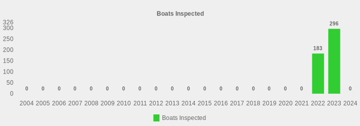 Boats Inspected (Boats Inspected:2004=0,2005=0,2006=0,2007=0,2008=0,2009=0,2010=0,2011=0,2012=0,2013=0,2014=0,2015=0,2016=0,2017=0,2018=0,2019=0,2020=0,2021=0,2022=183,2023=296,2024=0|)