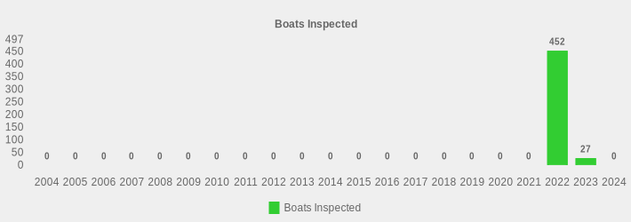 Boats Inspected (Boats Inspected:2004=0,2005=0,2006=0,2007=0,2008=0,2009=0,2010=0,2011=0,2012=0,2013=0,2014=0,2015=0,2016=0,2017=0,2018=0,2019=0,2020=0,2021=0,2022=452,2023=27,2024=0|)