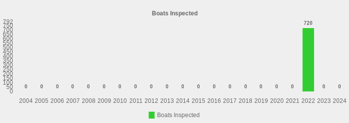 Boats Inspected (Boats Inspected:2004=0,2005=0,2006=0,2007=0,2008=0,2009=0,2010=0,2011=0,2012=0,2013=0,2014=0,2015=0,2016=0,2017=0,2018=0,2019=0,2020=0,2021=0,2022=720,2023=0,2024=0|)
