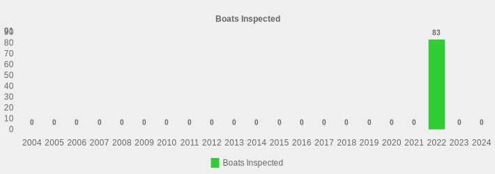 Boats Inspected (Boats Inspected:2004=0,2005=0,2006=0,2007=0,2008=0,2009=0,2010=0,2011=0,2012=0,2013=0,2014=0,2015=0,2016=0,2017=0,2018=0,2019=0,2020=0,2021=0,2022=83,2023=0,2024=0|)