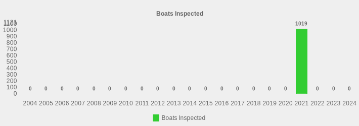 Boats Inspected (Boats Inspected:2004=0,2005=0,2006=0,2007=0,2008=0,2009=0,2010=0,2011=0,2012=0,2013=0,2014=0,2015=0,2016=0,2017=0,2018=0,2019=0,2020=0,2021=1019,2022=0,2023=0,2024=0|)