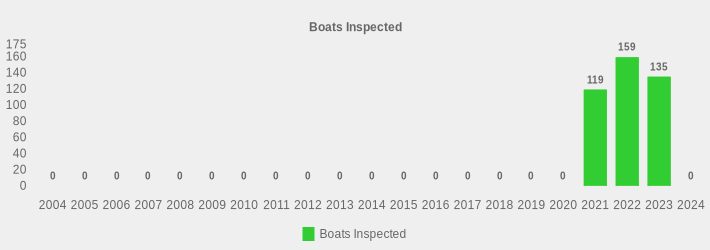 Boats Inspected (Boats Inspected:2004=0,2005=0,2006=0,2007=0,2008=0,2009=0,2010=0,2011=0,2012=0,2013=0,2014=0,2015=0,2016=0,2017=0,2018=0,2019=0,2020=0,2021=119,2022=159,2023=135,2024=0|)