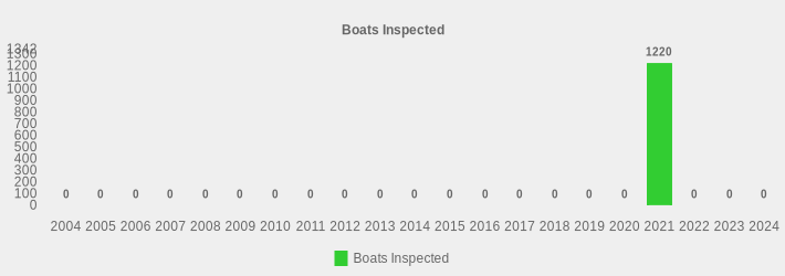 Boats Inspected (Boats Inspected:2004=0,2005=0,2006=0,2007=0,2008=0,2009=0,2010=0,2011=0,2012=0,2013=0,2014=0,2015=0,2016=0,2017=0,2018=0,2019=0,2020=0,2021=1220,2022=0,2023=0,2024=0|)