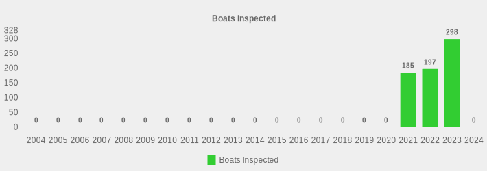 Boats Inspected (Boats Inspected:2004=0,2005=0,2006=0,2007=0,2008=0,2009=0,2010=0,2011=0,2012=0,2013=0,2014=0,2015=0,2016=0,2017=0,2018=0,2019=0,2020=0,2021=185,2022=197,2023=298,2024=0|)