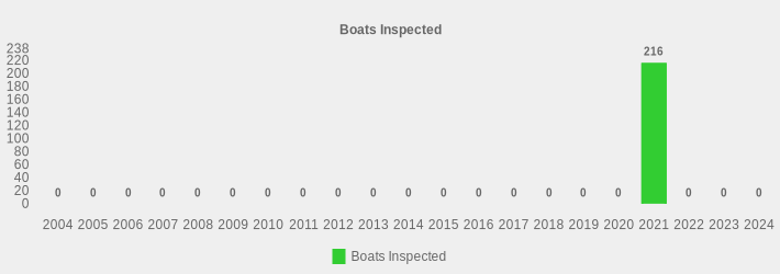 Boats Inspected (Boats Inspected:2004=0,2005=0,2006=0,2007=0,2008=0,2009=0,2010=0,2011=0,2012=0,2013=0,2014=0,2015=0,2016=0,2017=0,2018=0,2019=0,2020=0,2021=216,2022=0,2023=0,2024=0|)