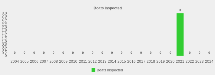 Boats Inspected (Boats Inspected:2004=0,2005=0,2006=0,2007=0,2008=0,2009=0,2010=0,2011=0,2012=0,2013=0,2014=0,2015=0,2016=0,2017=0,2018=0,2019=0,2020=0,2021=3,2022=0,2023=0,2024=0|)