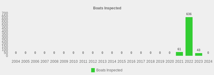 Boats Inspected (Boats Inspected:2004=0,2005=0,2006=0,2007=0,2008=0,2009=0,2010=0,2011=0,2012=0,2013=0,2014=0,2015=0,2016=0,2017=0,2018=0,2019=0,2020=0,2021=61,2022=636,2023=43,2024=0|)