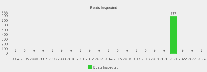 Boats Inspected (Boats Inspected:2004=0,2005=0,2006=0,2007=0,2008=0,2009=0,2010=0,2011=0,2012=0,2013=0,2014=0,2015=0,2016=0,2017=0,2018=0,2019=0,2020=0,2021=787,2022=0,2023=0,2024=0|)