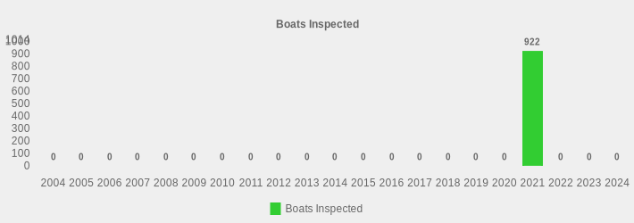 Boats Inspected (Boats Inspected:2004=0,2005=0,2006=0,2007=0,2008=0,2009=0,2010=0,2011=0,2012=0,2013=0,2014=0,2015=0,2016=0,2017=0,2018=0,2019=0,2020=0,2021=922,2022=0,2023=0,2024=0|)