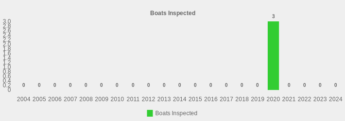 Boats Inspected (Boats Inspected:2004=0,2005=0,2006=0,2007=0,2008=0,2009=0,2010=0,2011=0,2012=0,2013=0,2014=0,2015=0,2016=0,2017=0,2018=0,2019=0,2020=3,2021=0,2022=0,2023=0,2024=0|)