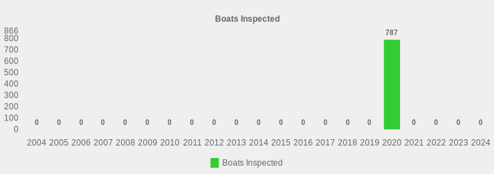 Boats Inspected (Boats Inspected:2004=0,2005=0,2006=0,2007=0,2008=0,2009=0,2010=0,2011=0,2012=0,2013=0,2014=0,2015=0,2016=0,2017=0,2018=0,2019=0,2020=787,2021=0,2022=0,2023=0,2024=0|)