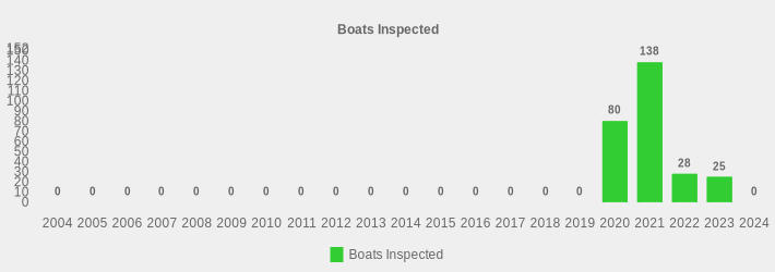 Boats Inspected (Boats Inspected:2004=0,2005=0,2006=0,2007=0,2008=0,2009=0,2010=0,2011=0,2012=0,2013=0,2014=0,2015=0,2016=0,2017=0,2018=0,2019=0,2020=80,2021=138,2022=28,2023=25,2024=0|)