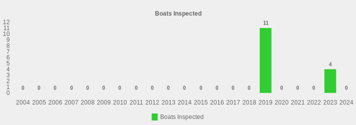 Boats Inspected (Boats Inspected:2004=0,2005=0,2006=0,2007=0,2008=0,2009=0,2010=0,2011=0,2012=0,2013=0,2014=0,2015=0,2016=0,2017=0,2018=0,2019=11,2020=0,2021=0,2022=0,2023=4,2024=0|)