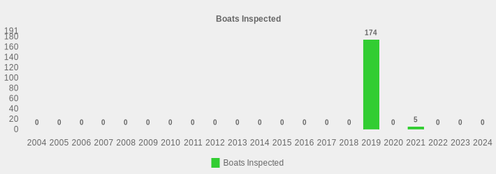 Boats Inspected (Boats Inspected:2004=0,2005=0,2006=0,2007=0,2008=0,2009=0,2010=0,2011=0,2012=0,2013=0,2014=0,2015=0,2016=0,2017=0,2018=0,2019=174,2020=0,2021=5,2022=0,2023=0,2024=0|)
