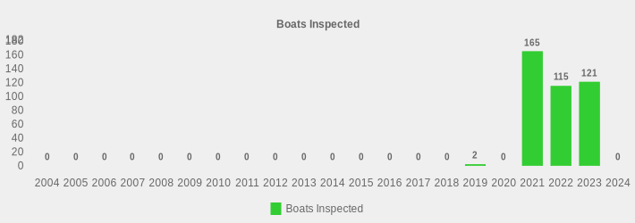 Boats Inspected (Boats Inspected:2004=0,2005=0,2006=0,2007=0,2008=0,2009=0,2010=0,2011=0,2012=0,2013=0,2014=0,2015=0,2016=0,2017=0,2018=0,2019=2,2020=0,2021=165,2022=115,2023=121,2024=0|)