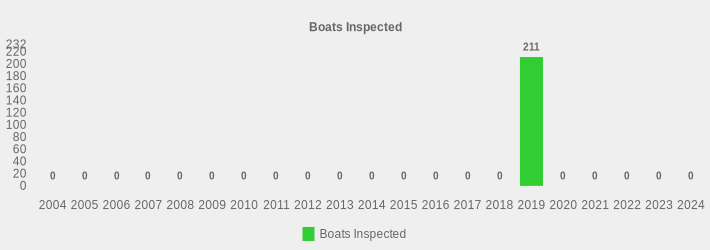 Boats Inspected (Boats Inspected:2004=0,2005=0,2006=0,2007=0,2008=0,2009=0,2010=0,2011=0,2012=0,2013=0,2014=0,2015=0,2016=0,2017=0,2018=0,2019=211,2020=0,2021=0,2022=0,2023=0,2024=0|)