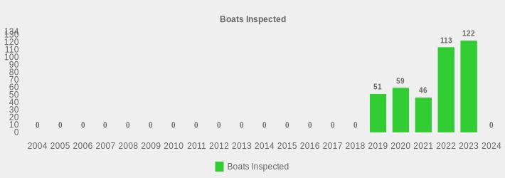 Boats Inspected (Boats Inspected:2004=0,2005=0,2006=0,2007=0,2008=0,2009=0,2010=0,2011=0,2012=0,2013=0,2014=0,2015=0,2016=0,2017=0,2018=0,2019=51,2020=59,2021=46,2022=113,2023=122,2024=0|)
