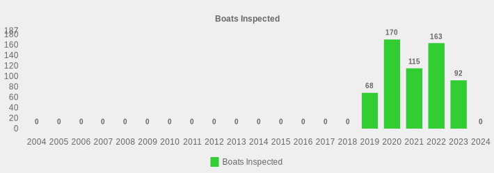 Boats Inspected (Boats Inspected:2004=0,2005=0,2006=0,2007=0,2008=0,2009=0,2010=0,2011=0,2012=0,2013=0,2014=0,2015=0,2016=0,2017=0,2018=0,2019=68,2020=170,2021=115,2022=163,2023=92,2024=0|)