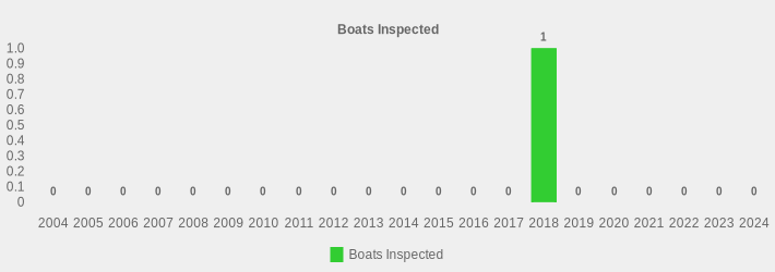 Boats Inspected (Boats Inspected:2004=0,2005=0,2006=0,2007=0,2008=0,2009=0,2010=0,2011=0,2012=0,2013=0,2014=0,2015=0,2016=0,2017=0,2018=1,2019=0,2020=0,2021=0,2022=0,2023=0,2024=0|)