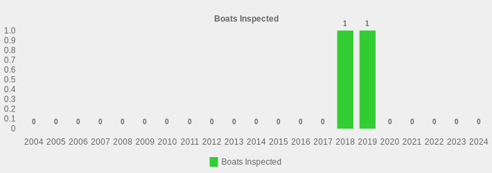 Boats Inspected (Boats Inspected:2004=0,2005=0,2006=0,2007=0,2008=0,2009=0,2010=0,2011=0,2012=0,2013=0,2014=0,2015=0,2016=0,2017=0,2018=1,2019=1,2020=0,2021=0,2022=0,2023=0,2024=0|)