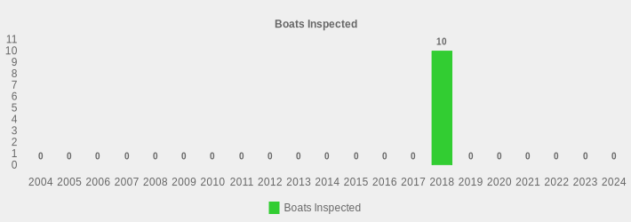 Boats Inspected (Boats Inspected:2004=0,2005=0,2006=0,2007=0,2008=0,2009=0,2010=0,2011=0,2012=0,2013=0,2014=0,2015=0,2016=0,2017=0,2018=10,2019=0,2020=0,2021=0,2022=0,2023=0,2024=0|)