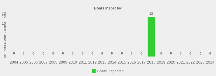 Boats Inspected (Boats Inspected:2004=0,2005=0,2006=0,2007=0,2008=0,2009=0,2010=0,2011=0,2012=0,2013=0,2014=0,2015=0,2016=0,2017=0,2018=12,2019=0,2020=0,2021=0,2022=0,2023=0,2024=0|)