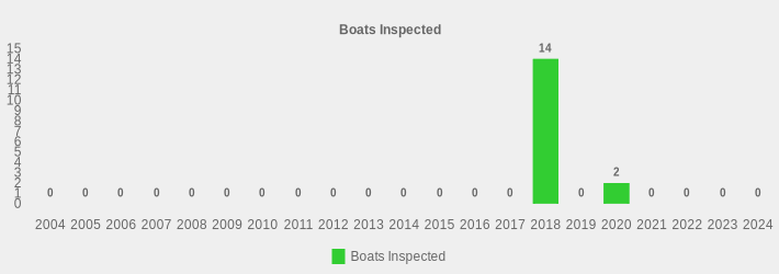 Boats Inspected (Boats Inspected:2004=0,2005=0,2006=0,2007=0,2008=0,2009=0,2010=0,2011=0,2012=0,2013=0,2014=0,2015=0,2016=0,2017=0,2018=14,2019=0,2020=2,2021=0,2022=0,2023=0,2024=0|)