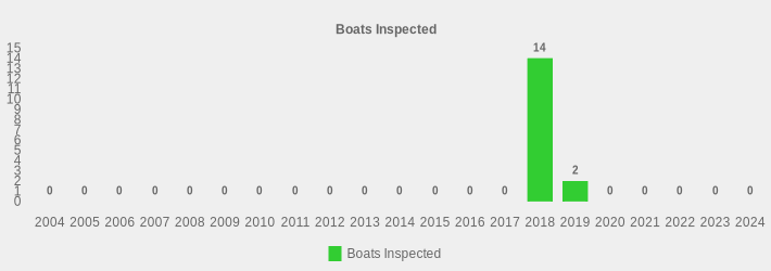 Boats Inspected (Boats Inspected:2004=0,2005=0,2006=0,2007=0,2008=0,2009=0,2010=0,2011=0,2012=0,2013=0,2014=0,2015=0,2016=0,2017=0,2018=14,2019=2,2020=0,2021=0,2022=0,2023=0,2024=0|)