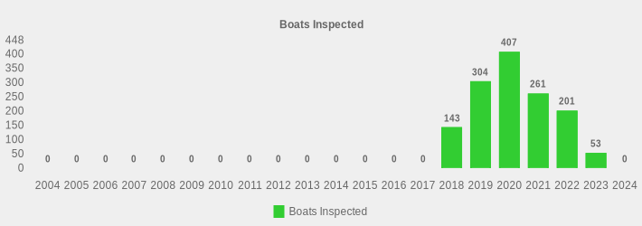 Boats Inspected (Boats Inspected:2004=0,2005=0,2006=0,2007=0,2008=0,2009=0,2010=0,2011=0,2012=0,2013=0,2014=0,2015=0,2016=0,2017=0,2018=143,2019=304,2020=407,2021=261,2022=201,2023=53,2024=0|)