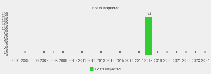 Boats Inspected (Boats Inspected:2004=0,2005=0,2006=0,2007=0,2008=0,2009=0,2010=0,2011=0,2012=0,2013=0,2014=0,2015=0,2016=0,2017=0,2018=144,2019=0,2020=0,2021=0,2022=0,2023=0,2024=0|)