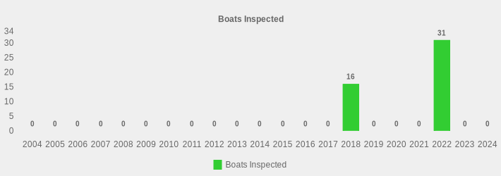 Boats Inspected (Boats Inspected:2004=0,2005=0,2006=0,2007=0,2008=0,2009=0,2010=0,2011=0,2012=0,2013=0,2014=0,2015=0,2016=0,2017=0,2018=16,2019=0,2020=0,2021=0,2022=31,2023=0,2024=0|)