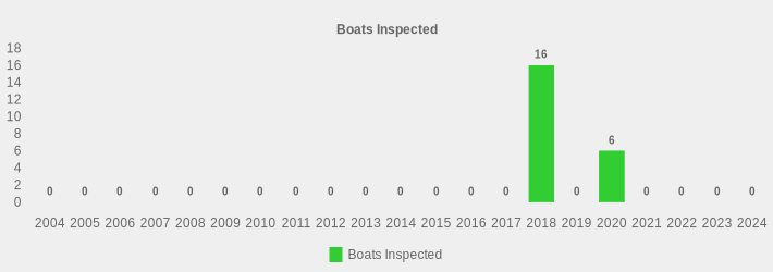 Boats Inspected (Boats Inspected:2004=0,2005=0,2006=0,2007=0,2008=0,2009=0,2010=0,2011=0,2012=0,2013=0,2014=0,2015=0,2016=0,2017=0,2018=16,2019=0,2020=6,2021=0,2022=0,2023=0,2024=0|)